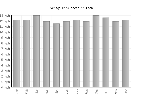Embu average winspeed by month (km/h)