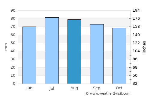 Emden average rain in August