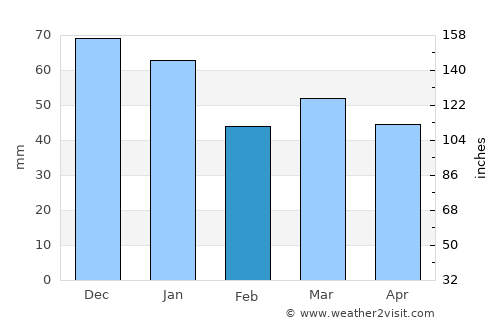 Emden average rain in February