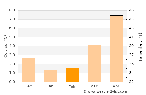 Emden average temperature in February