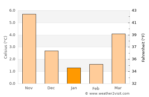 Emden average temperature in January