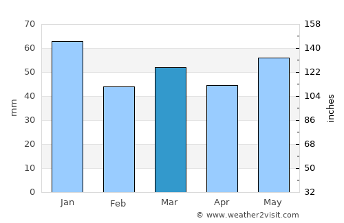 Emden average rain in March