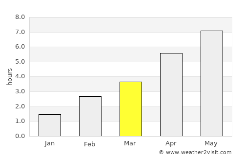 Emden average rain in March