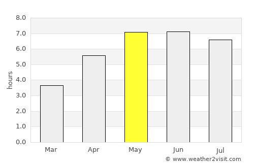 Emden average rain in May