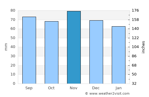 Emden average rain in November
