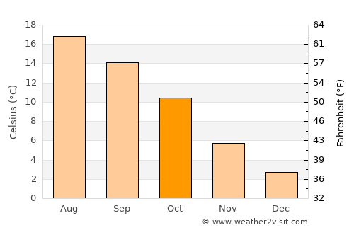 Emden average temperature in October