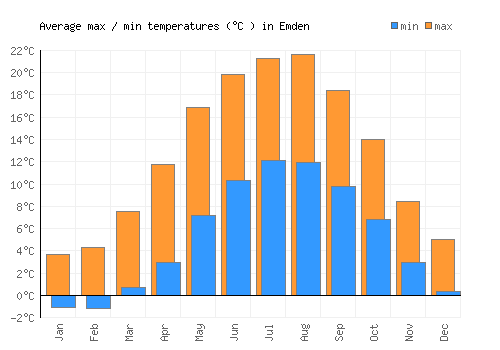 Emden average minimum / maximum temperatures (Celsius)