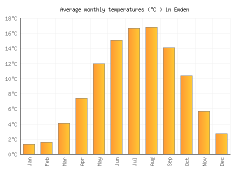 Emden average temperature chart (Celsius)