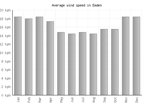 Emden average winspeed by month (km/h)