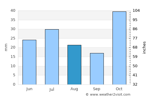 Emerald average rain in August