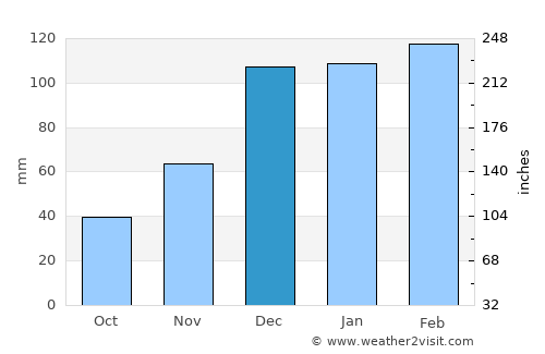 Emerald average rain in December