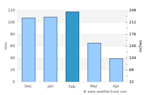 Emerald average rain in February