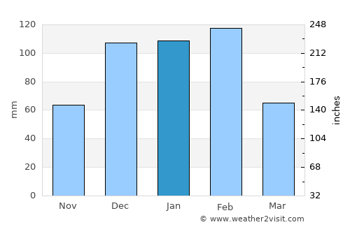 Emerald average rain in January