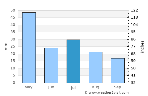 Emerald average rain in July