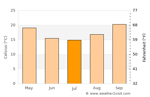 Emerald average temperature in July
