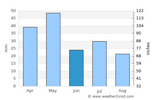 Emerald average rain in June