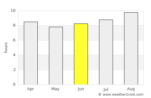 Emerald average rain in June