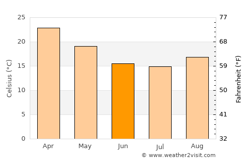 Emerald average temperature in June