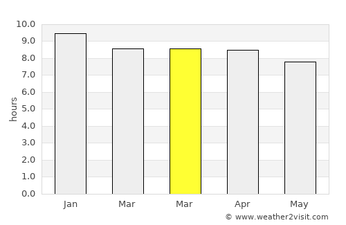Emerald average rain in March
