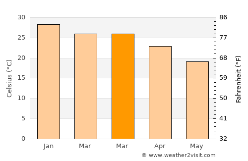 Emerald average temperature in March