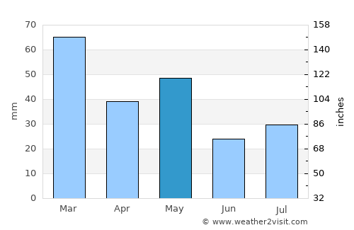 Emerald average rain in May