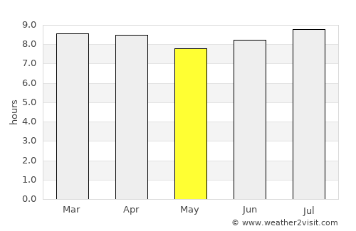 Emerald average rain in May