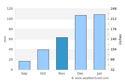 Emerald average rain in November