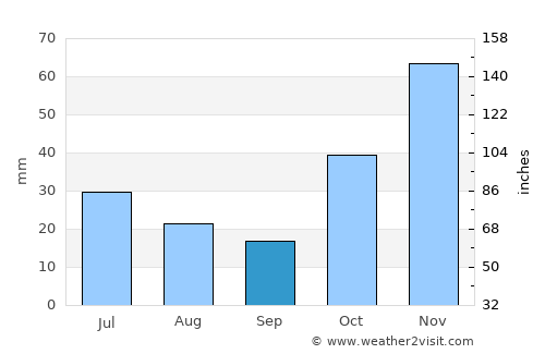 Emerald average rain in September