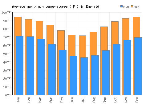 Emerald average minimum / maximum temperatures (Fahrenheit)