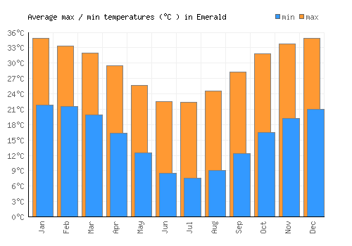 Emerald average minimum / maximum temperatures (Celsius)