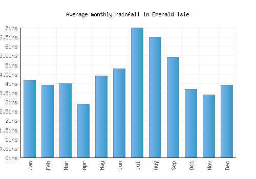 Emerald Isle monthly rainfall chart (inches)