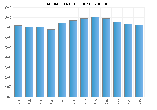 Emerald Isle relative humidity averages