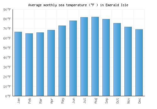 Emerald Isle average sea temperature chart (Fahrenheit)