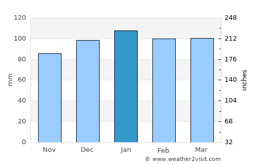 Emerald Isle average rain in January