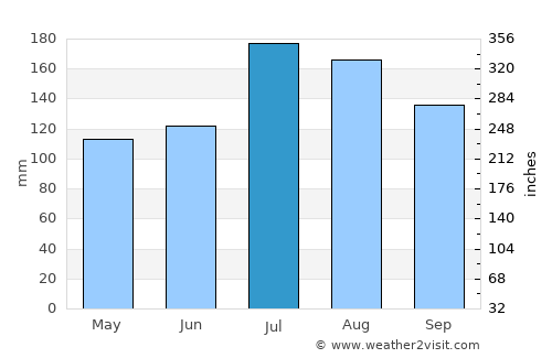 Emerald Isle average rain in July