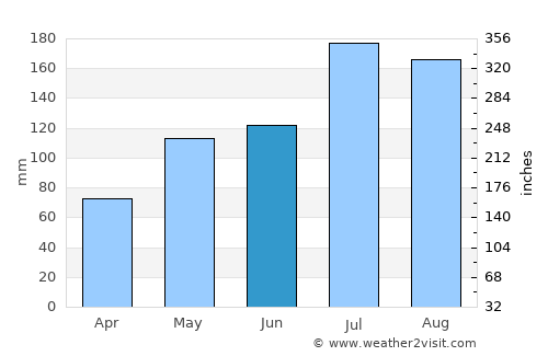 Emerald Isle average rain in June