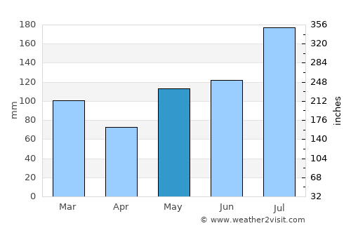 Emerald Isle average rain in May