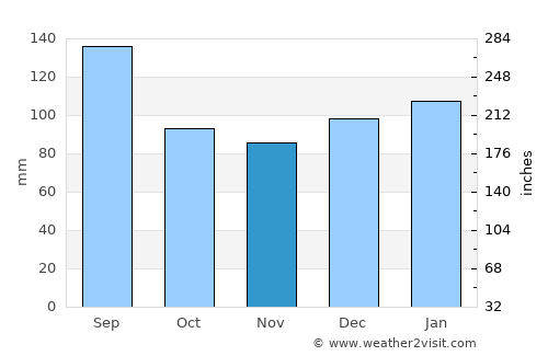 Emerald Isle average rain in November