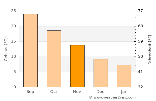 Emerald Isle average temperature in November
