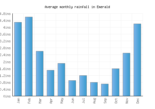 Emerald monthly rainfall chart (inches)