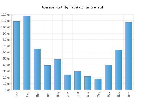 Emerald monthly rainfall chart (mm)