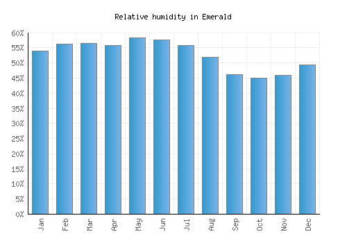 Emerald relative humidity averages