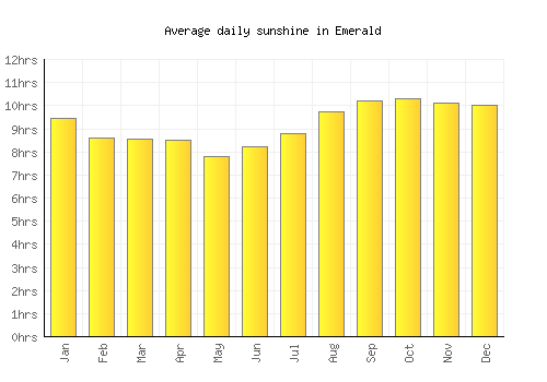Emerald average daily sunshine chart