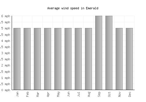Emerald average winspeed by month (mph)