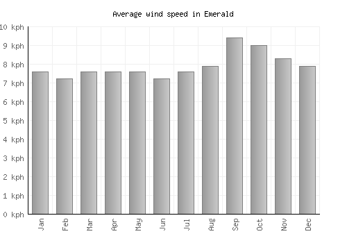 Emerald average winspeed by month (km/h)