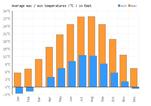 Emet average minimum / maximum temperatures (Celsius)