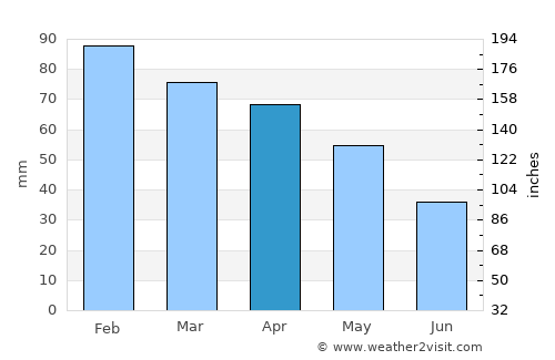 Emet average rain in April