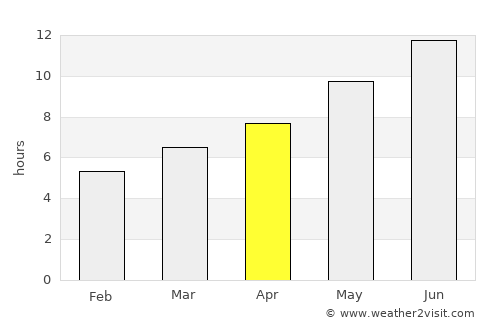Emet average rain in April
