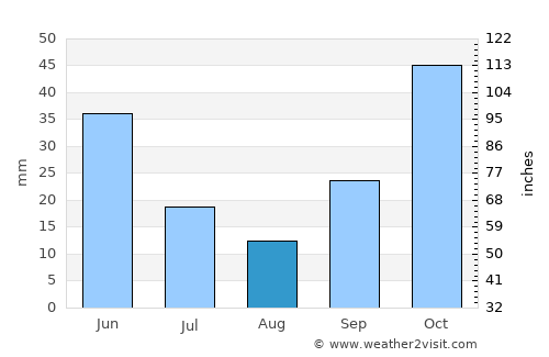 Emet average rain in August
