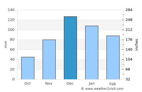 Emet average rain in December